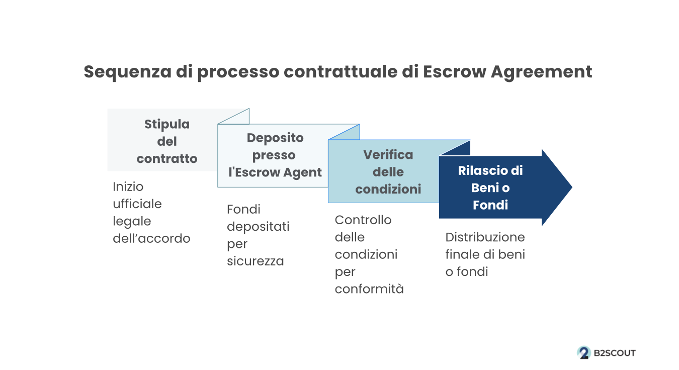 passaggi contratto escrow