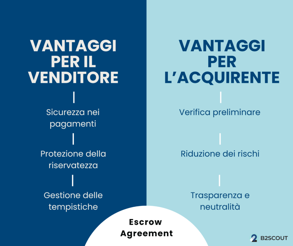 vantaggi contratto escrow agreement